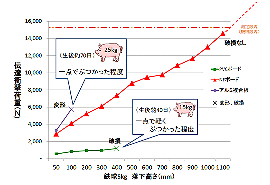 落下垂直衝撃試験